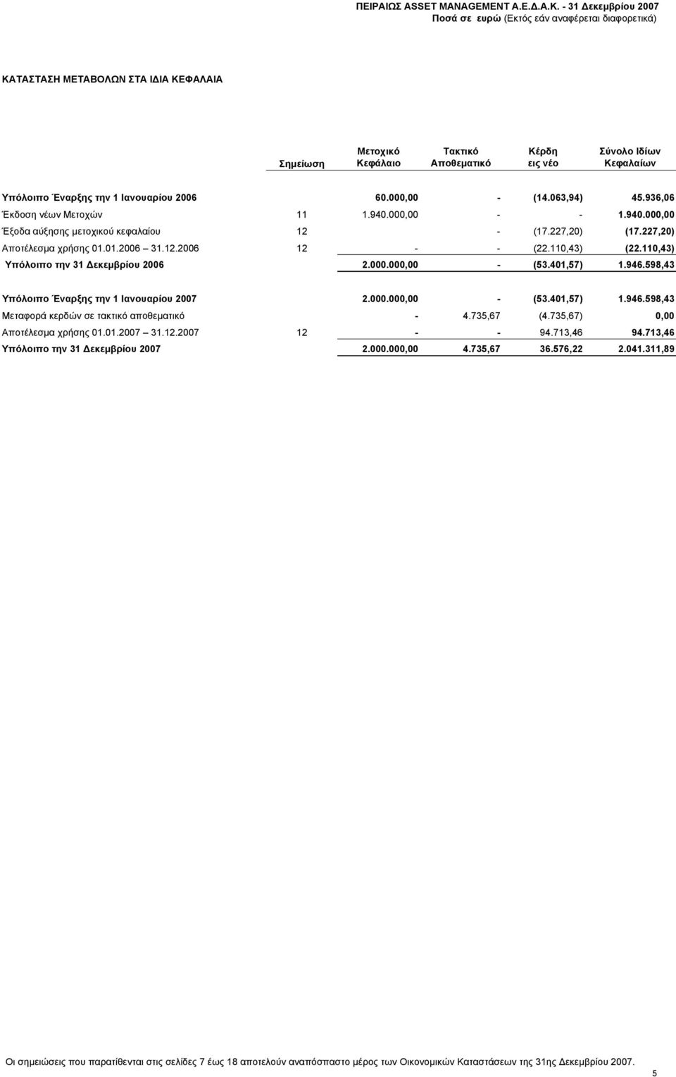 110,43) Υπόλοιπο την 31 εκεµβρίου 2006 2.000.000,00 - (53.401,57) 1.946.598,43 Υπόλοιπο Έναρξης την 1 Ιανουαρίου 2007 2.000.000,00 - (53.401,57) 1.946.598,43 Μεταφορά κερδών σε τακτικό αποθεµατικό - 4.