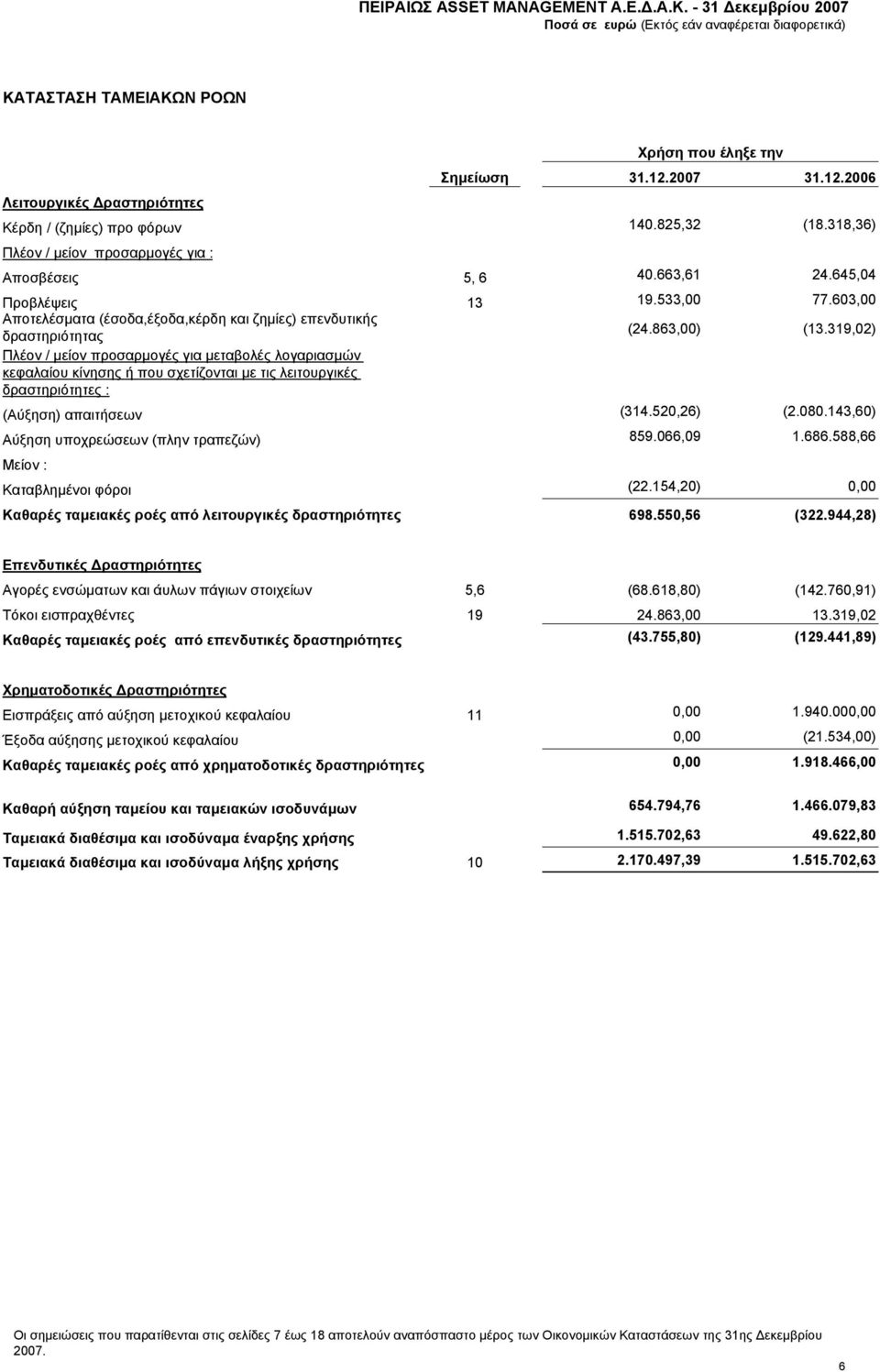 319,02) Πλέον / µείον προσαρµογές για µεταβολές λογαριασµών κεφαλαίου κίνησης ή που σχετίζονται µε τις λειτουργικές δραστηριότητες : (Αύξηση) απαιτήσεων (314.520,26) (2.080.