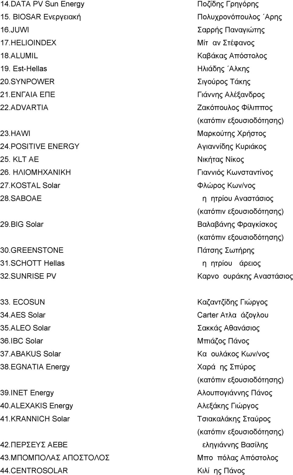 ΗΛΙΟΜΗΧΑΝΙΚΗ Γιαννιός Κωνσταντίνος 27.KOSTAL Solar Φλώρος Κων/νος 28.SABOΑΕ Δημητρίου Αναστάσιος 29.BIG Solar Βαλαβάνης Φραγκίσκος 30.GREENSTONE Πάτσης Σωτήρης 31.SCHOTT Hellas Δημητρίου Δάρειος 32.