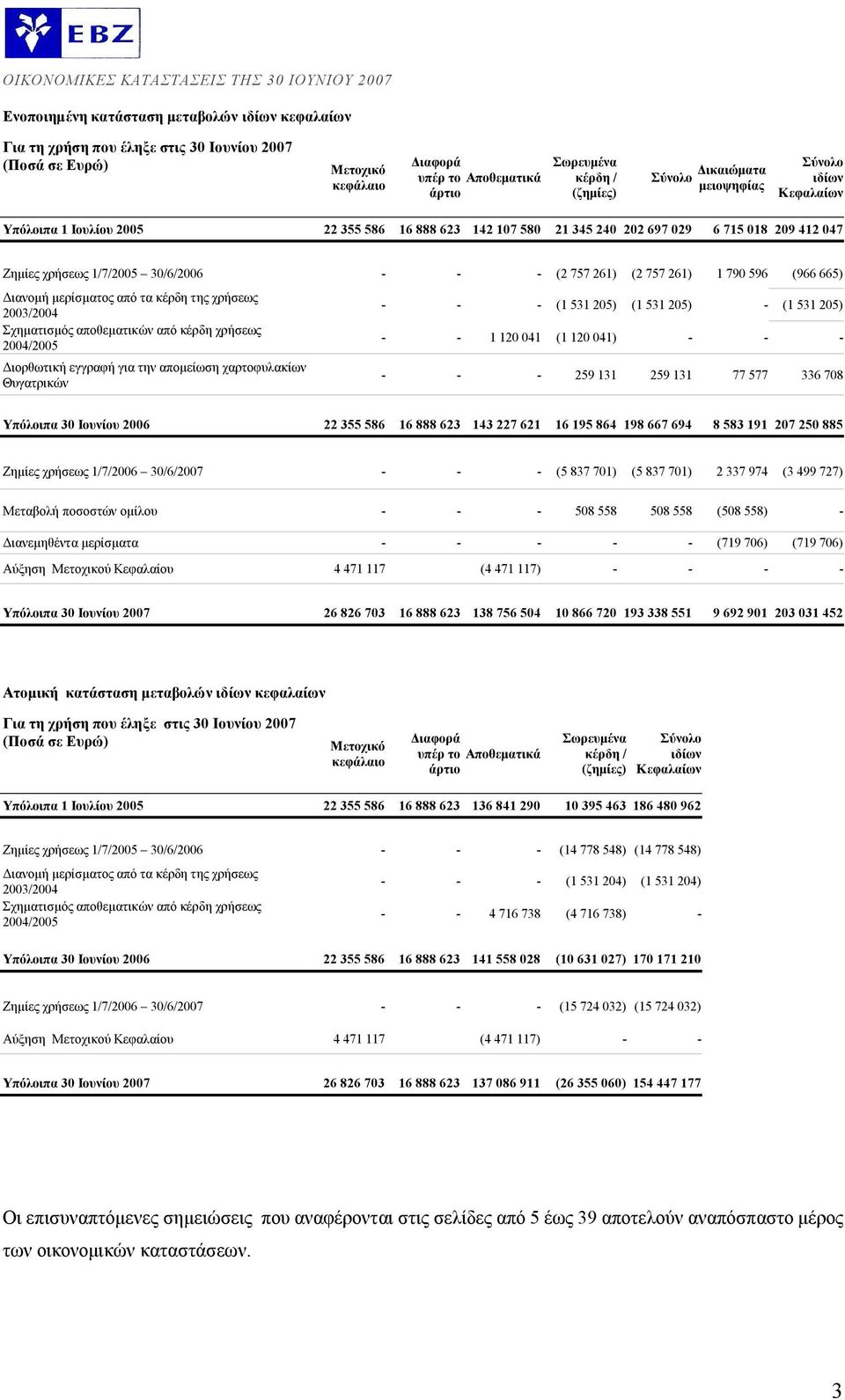 30/6/2006 - - - (2 757 261) (2 757 261) 1 790 596 (966 665) Διανομή μερίσματος από τα κέρδη της χρήσεως 2003/2004 Σχηματισμός αποθεματικών από κέρδη χρήσεως 2004/2005 Διορθωτική εγγραφή για την