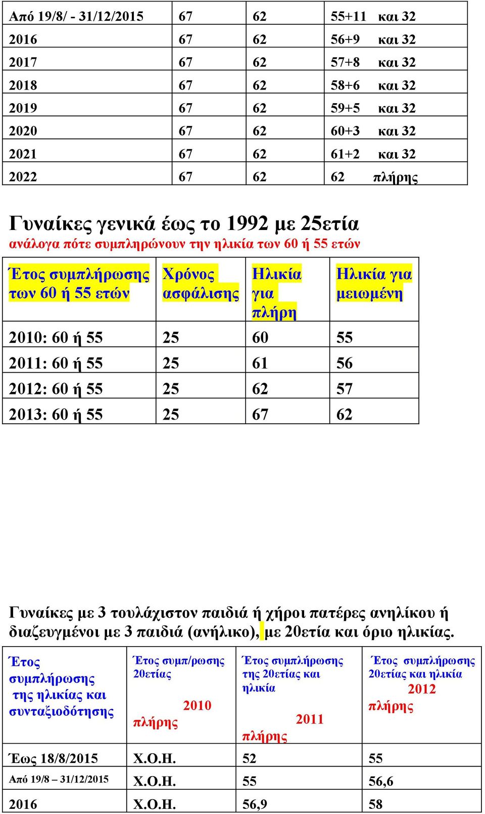 2012: 60 ή 55 25 62 57 2013: 60 ή 55 25 67 62 Ηλικία για Γυναίκες με 3 τουλάχιστον παιδιά ή χήροι πατέρες ανηλίκου ή διαζευγμένοι με 3 παιδιά (ανήλικο), με 20ετία και όριο ηλικίας.