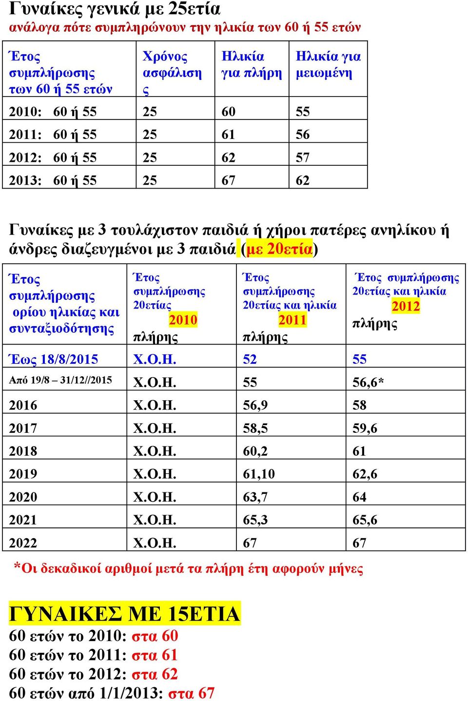 συνταξιοδότησης Έτος συμπλήρωσης 20ετίας 2010 Έτος συμπλήρωσης 20ετίας και ηλικία 2011 Έως 18/8/2015 Χ.Ο.Η. 52 55 Από 19/8 31/12//2015 Χ.Ο.Η. 55 56,6* 2016 Χ.Ο.Η. 56,9 58 2017 Χ.Ο.Η. 58,5 59,6 2018 Χ.