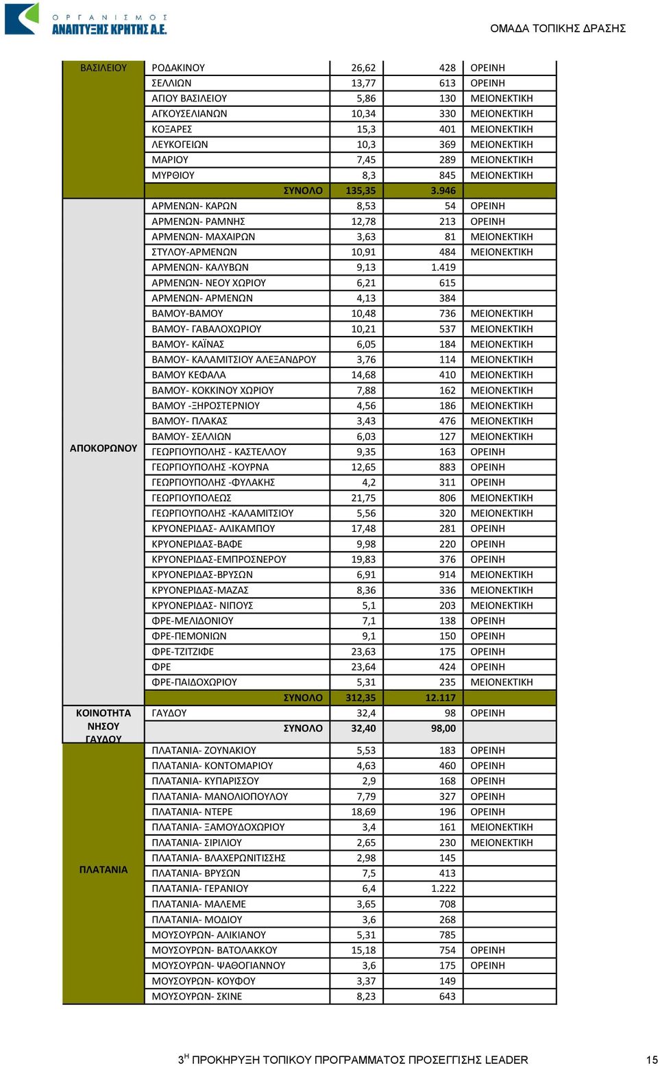 946 ΑΡΜΕΝΩΝ- ΚΑΡΩΝ 8,53 54 ΟΡΕΙΝΗ ΑΡΜΕΝΩΝ- ΡΑΜΝΗΣ 12,78 213 ΟΡΕΙΝΗ ΑΡΜΕΝΩΝ- ΜΑΧΑΙΡΩΝ 3,63 81 ΜΕΙΟΝΕΚΤΙΚΗ ΣΤΥΛΟΥ-ΑΡΜΕΝΩΝ 10,91 484 ΜΕΙΟΝΕΚΤΙΚΗ ΑΡΜΕΝΩΝ- ΚΑΛΥΒΩΝ 9,13 1.