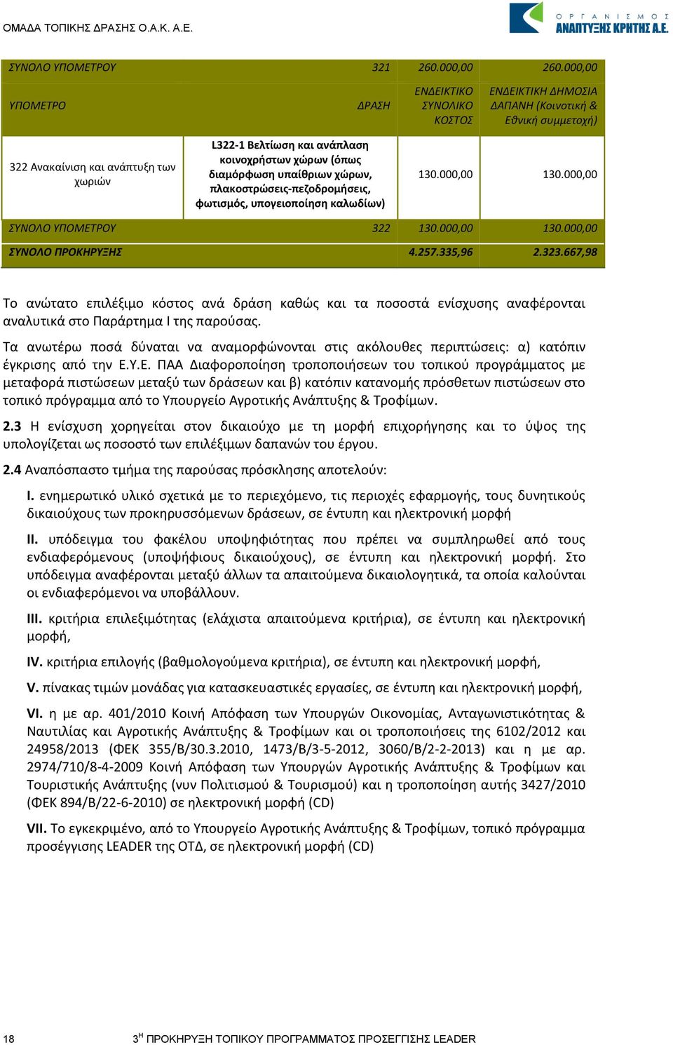 διαμόρφωση υπαίθριων χώρων, πλακοστρώσεις-πεζοδρομήσεις, φωτισμός, υπογειοποίηση καλωδίων) 130.000,00 130.000,00 ΣΥΝΟΛΟ ΥΠΟΜΕΤΡΟΥ 322 130.000,00 130.000,00 ΣΥΝΟΛΟ ΠΡΟΚΗΡΥΞΗΣ 4.257.335,96 2.323.