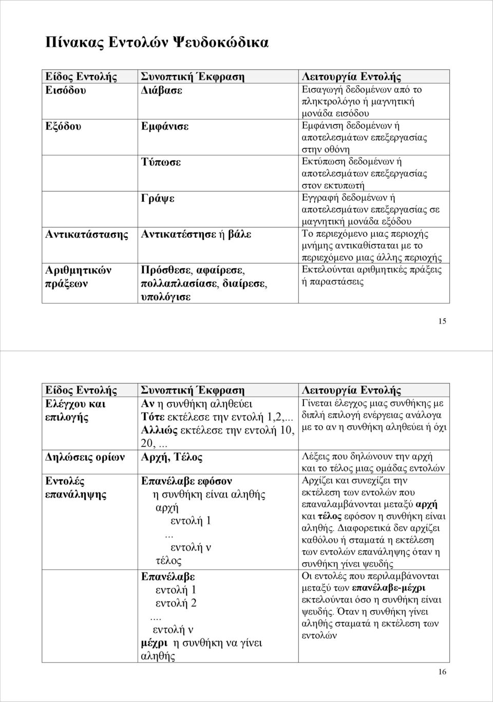 Αντικατάστασης Αντικατέστησε ή βάλε Το περιεχόμενο μιας περιοχής μνήμης αντικαθίσταται με το περιεχόμενο μιας άλλης περιοχής Αριθμητικών πράξεων Πρόσθεσε, αφαίρεσε, πολλαπλασίασε, διαίρεσε, υπολόγισε