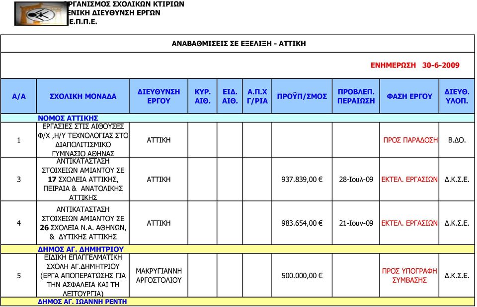 3 4 5 ΝΟΜΟΣ ΕΡΓΑΣΙΕΣ ΣΤΙΣ ΑΙΘΟΥΣΕΣ Φ/Χ,Η/Υ ΤΕΧΝΟΛΟΓΙΑΣ ΣΤΟ ΔΙΑΠΟΛΙΤΙΣΜΙΚΟ ΓΥΜΝΑΣΙΟ ΑΘΗΝΑΣ ΑΝΤΙΚΑΤΑΣΤΑΣΗ ΣΤΟΙΧΕΙΩΝ ΑΜΙΑΝΤΟΥ ΣΕ 7 ΣΧΟΛΕΙΑ, ΠΕΙΡΑΙΑ & ΑΝΑΤΟΛΙΚΗΣ ΑΝΤΙΚΑΤΑΣΤΑΣΗ ΣΤΟΙΧΕΙΩΝ ΑΜΙΑΝΤΟΥ