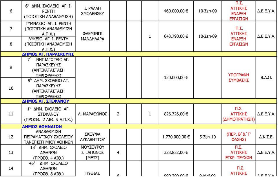 000,00 0-Σεπ-09 643.790,00 0-Σεπ-09 20.000,00 ΕΝΑΡΞΗ ΕΡΓΑΣΙΩΝ ΕΝΑΡΞΗ ΕΡΓΑΣΙΩΝ ΥΠΟΓΡΑΦΗ ΣΥΜΒΑΣΗΣ Β.Δ.Ο. ο ΔΗΜ. ΣΧΟΛΕΙΟ ΑΓ. ΣΤΕΦΑΝΟΥ (ΠΡΟΣΘ. 2 ΑΙΘ. & Α.Π.Χ.) Λ. ΜΑΡΑΘΩΝΟΣ 2 826.