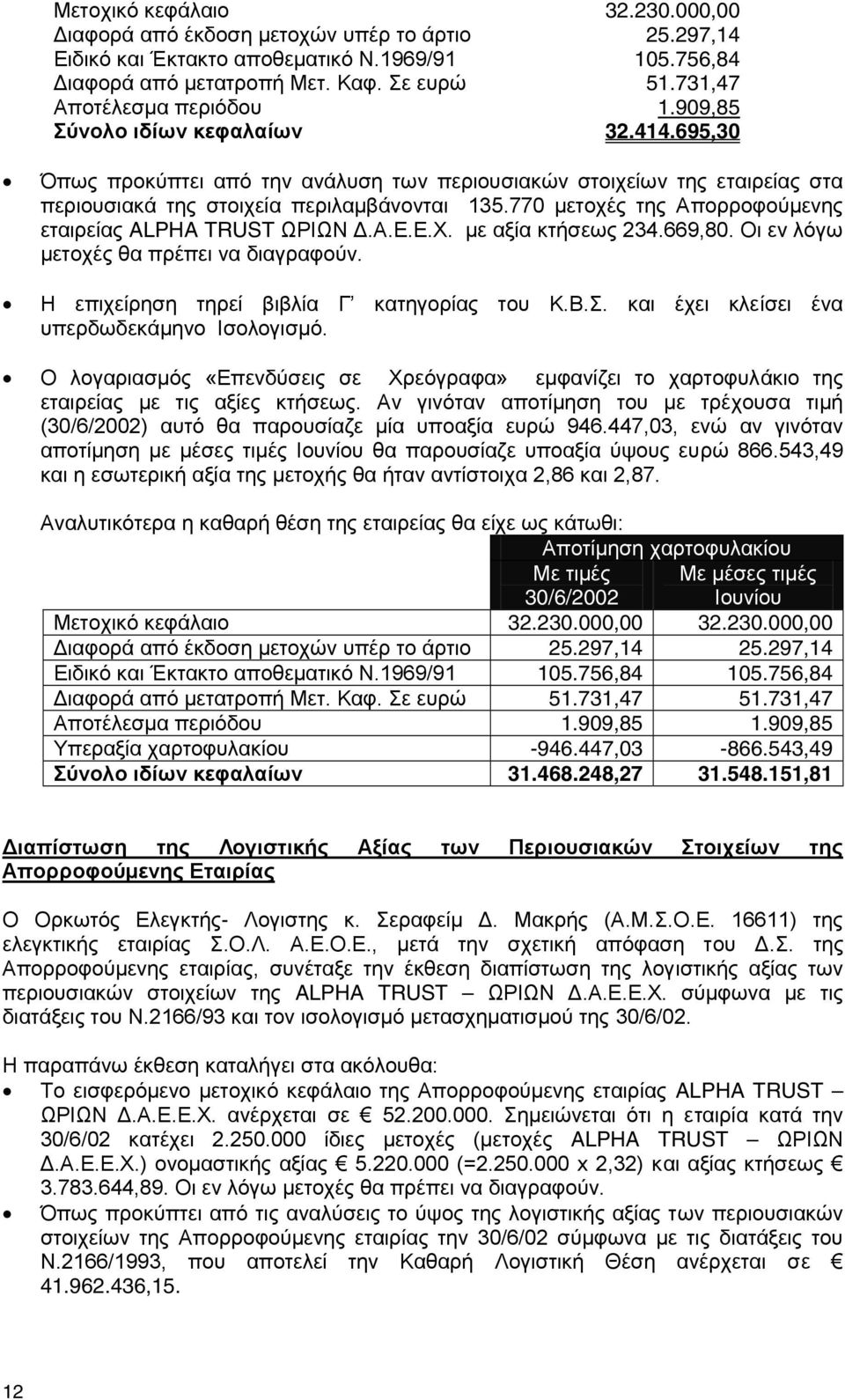 770 µετοχές της Απορροφούµενης εταιρείας ALPHA TRUST ΩΡΙΩΝ.Α.Ε.Ε.Χ. µε αξία κτήσεως 234.669,80. Οι εν λόγω µετοχές θα πρέπει να διαγραφούν. Η επιχείρηση τηρεί βιβλία Γ κατηγορίας του Κ.Β.Σ.