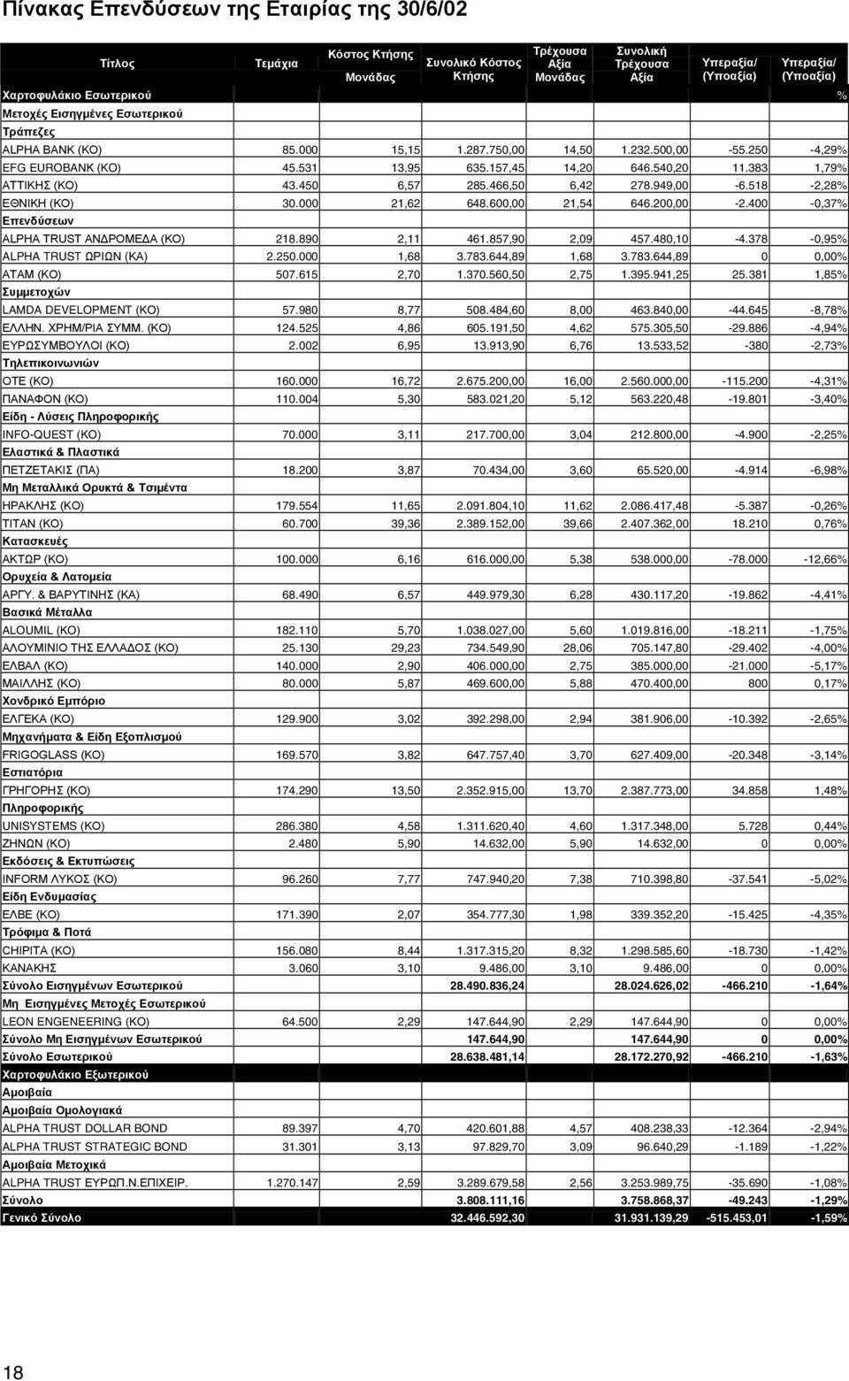 383 1,79% ΑΤΤΙΚΗΣ (ΚΟ) 43.450 6,57 285.466,50 6,42 278.949,00-6.518-2,28% ΕΘΝΙΚΗ (ΚΟ) 30.000 21,62 648.600,00 21,54 646.200,00-2.400-0,37% Επενδύσεων ALPHA TRUST ΑΝ ΡΟΜΕ Α (ΚΟ) 218.890 2,11 461.