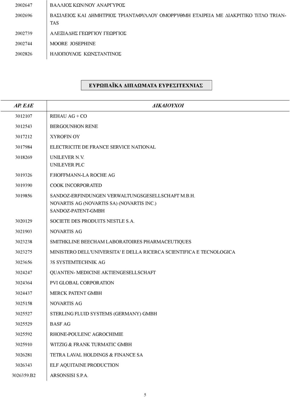 Ε Ε ΙΚΑΙΟΥΧΟΙ 3012107 REHAU AG + CO 3012543 BERGOUNHON RENE 3017212 XYROFIN OY 3017984 ELECTRICITE DE FRANCE SERVICE NATIONAL 3018269 UNILEVER N.V. UNILEVER PLC 3019326 F.