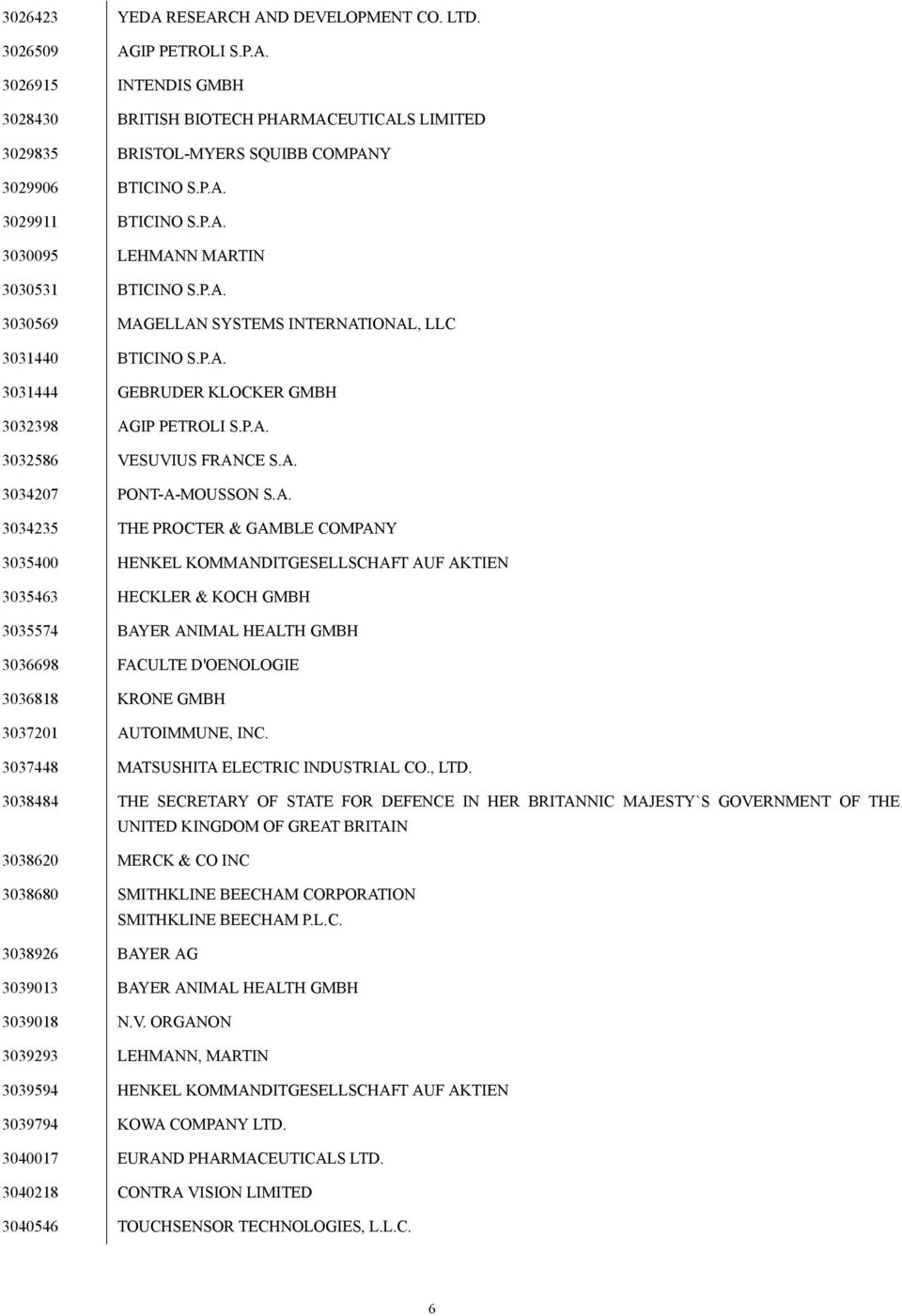 A. 3034207 PONT-A-MOUSSON S.A. 3034235 THE PROCTER & GAMBLE COMPANY 3035400 HENKEL KOMMANDITGESELLSCHAFT AUF AKTIEN 3035463 HECKLER & KOCH GMBH 3035574 BAYER ANIMAL HEALTH GMBH 3036698 FACULTE