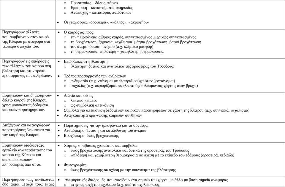 Ερμηνεύουν και δημιουργούν δελτίο καιρού της Κύπρου, χρησιμοποιώντας δεδομένα καιρικών παρατηρήσεων. Διεξάγουν και καταγράφουν παρατηρήσεις βιωματικά για τον καιρό της Κύπρου.