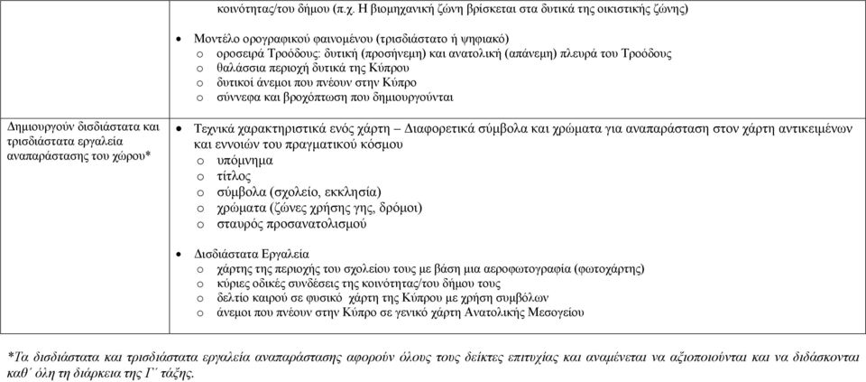 Τροόδους o θαλάσσια περιοχή δυτικά της Κύπρου o δυτικοί άνεμοι που πνέουν στην Κύπρο o σύννεφα και βροχόπτωση που δημιουργούνται Δημιουργούν δισδιάστατα και τρισδιάστατα εργαλεία αναπαράστασης του