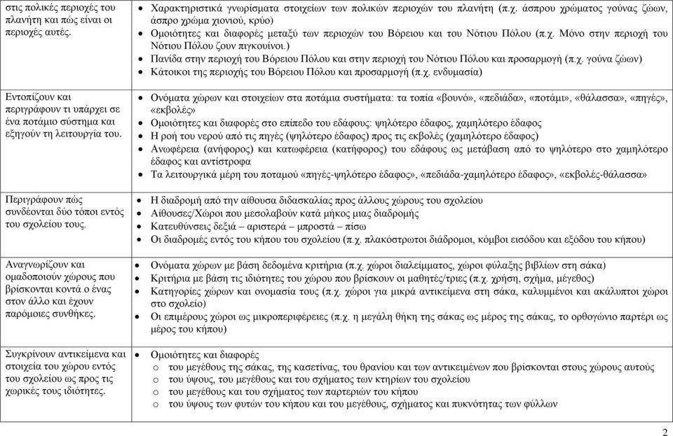 Συγκρίνουν αντικείμενα και στοιχεία του χώρου εντός του σχολείου ως προς τις χωρικές τους ιδιότητες. Χαρακτηριστικά γνωρίσματα στοιχείων των πολικών περιοχών του πλανήτη (π.χ. άσπρου χρώματος γούνας ζώων, άσπρο χρώμα χιονιού, κρύο) Ομοιότητες και διαφορές μεταξύ των περιοχών του Βόρειου και του Νότιου Πόλου (π.