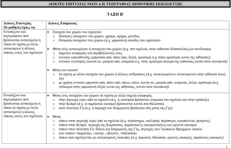 ΓΕΩΓΡΑΦΙΑΣ ΔΗΜΟΤΙΚΗΣ ΕΚΠΑΙΔΕΥΣΗΣ ΤΑΞΗ Β Δείκτες Επιτυχίας Οι μαθητές/τριες να: Εντοπίζουν και περιγράφουν πού βρίσκονται αντικείμενα ή τόποι σε σχέση με άλλα αντικείμενα ή άλλους τόπους εντός του