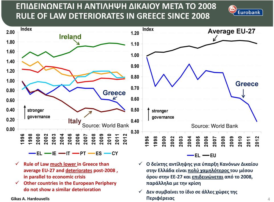 αντίληψης για ύπαρξη Κανόνων Δικαίου στην Ελλάδα είναι πολύ χαμηλότερος του μέσου όρου στην ΕΕ 27 και επιδεινώνεται από το, παράλληλα με την κρίση
