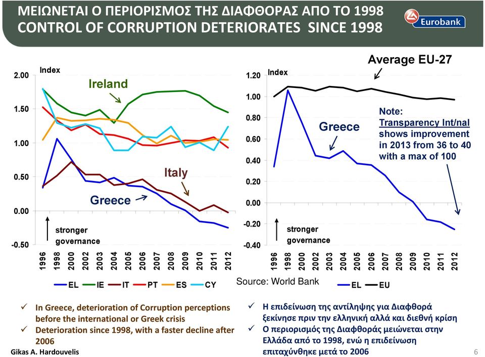 20 - EL IE IT PT ES CY EL EU In, deterioration of Corruption perceptions Η επιδείνωση της αντίληψης για Διαφθορά before the international or Greek