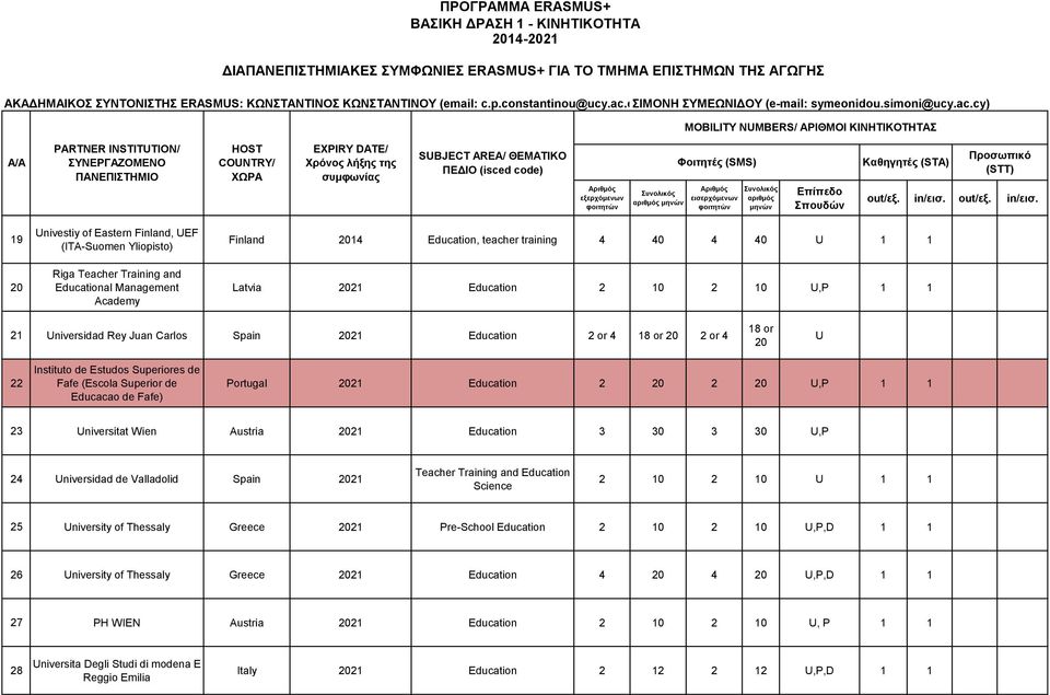 Portugal 0 Education 0 0,P 3 niversitat Wien Austria 0 Education 3 30 3 30,P 4 niversidad de Valladolid Spain 0 Teacher Training and Education Science 0 0 5 niversity of Thessaly Greece