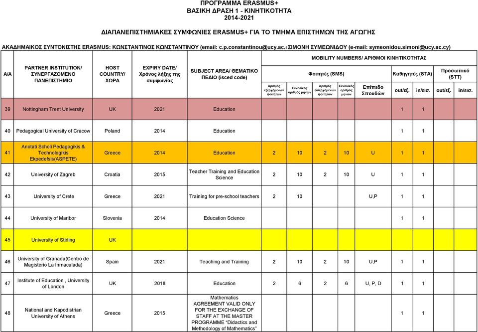 Slovenia 04 Education Science 45 niversity of Stirling K 46 niversity of Granada(Centro de Magisterio La Inmaculada) Spain 0 Teaching and Training 0 0,P 47 Institute of Education, niversity of