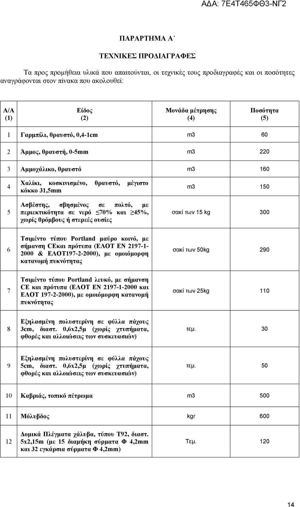 περιεκτικότητα σε νερό 70% και 45%, χωρίς θρόμβους ή στερεές ουσίες m3 150 σακί των 15 kg 300 6 Τσιμέντο τύπου Portland μαύρο κοινό, με σήμανση CEκαι πρότυπα (ΕΛΟΤ ΕΝ 2197-1- 2000 & ΕΛΟΤ197-2-2000),