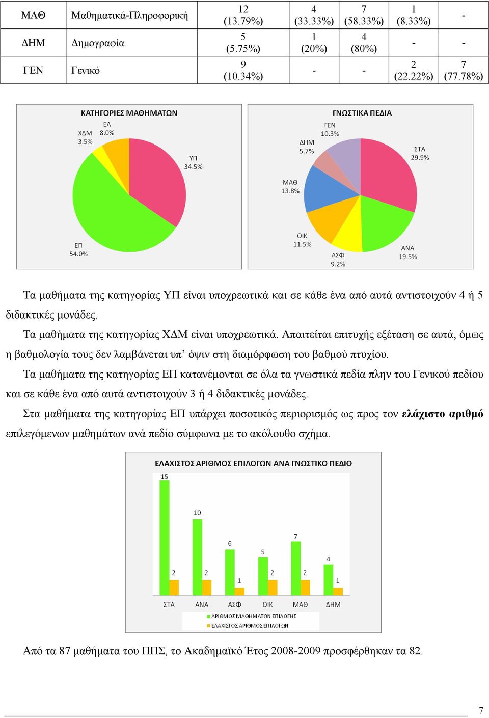 Απαιτείται επιτυχής εξέταση σε αυτά, όμως η βαθμολογία τους δεν λαμβάνεται υπ όψιν στη διαμόρφωση του βαθμού πτυχίου.