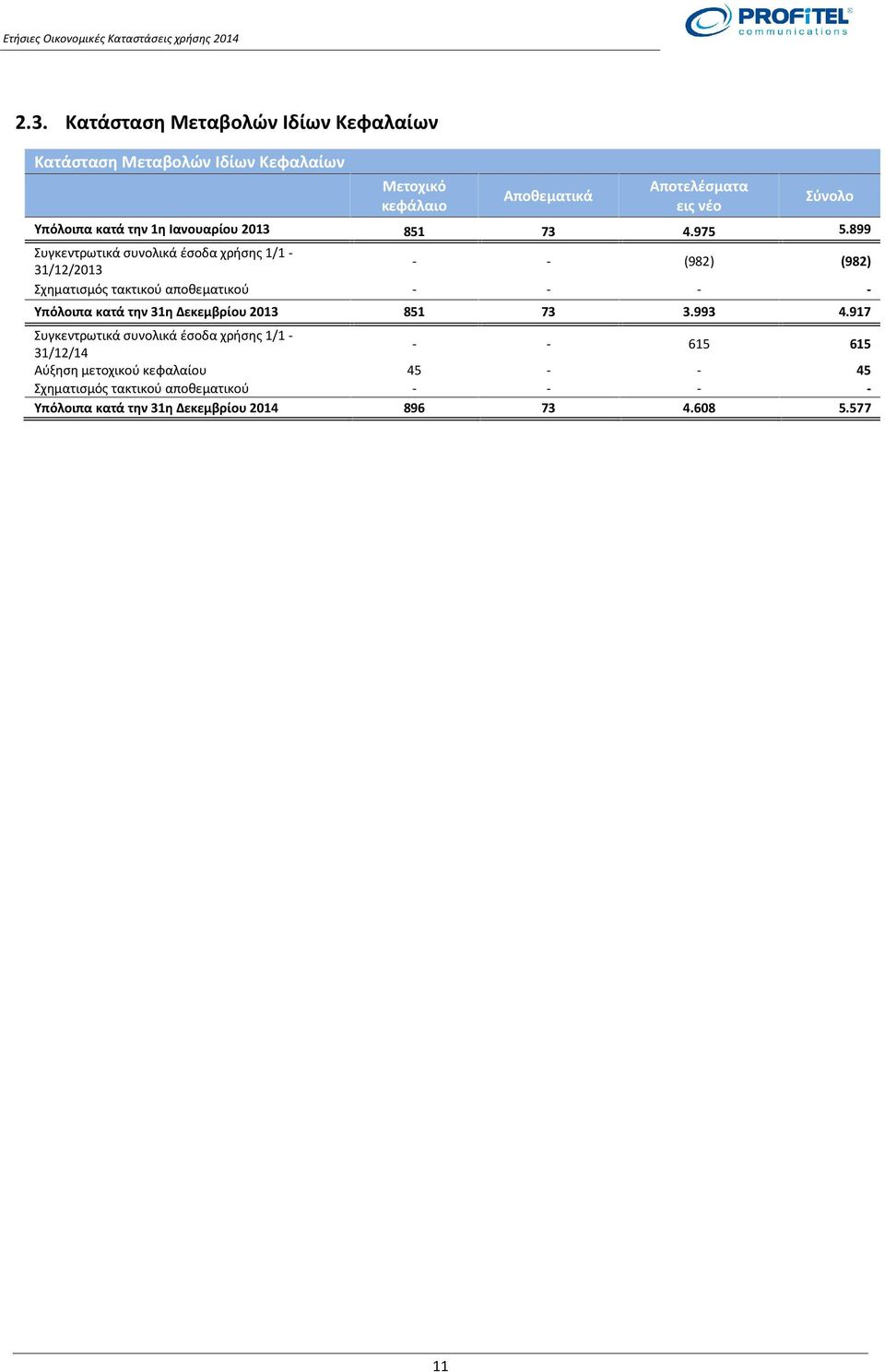 899 Συγκεντρωτικά συνολικά έσοδα χρήσης 1/1-31/12/2013 - - (982) (982) Σχηματισμός τακτικού αποθεματικού - - - - Υπόλοιπα κατά την 31η