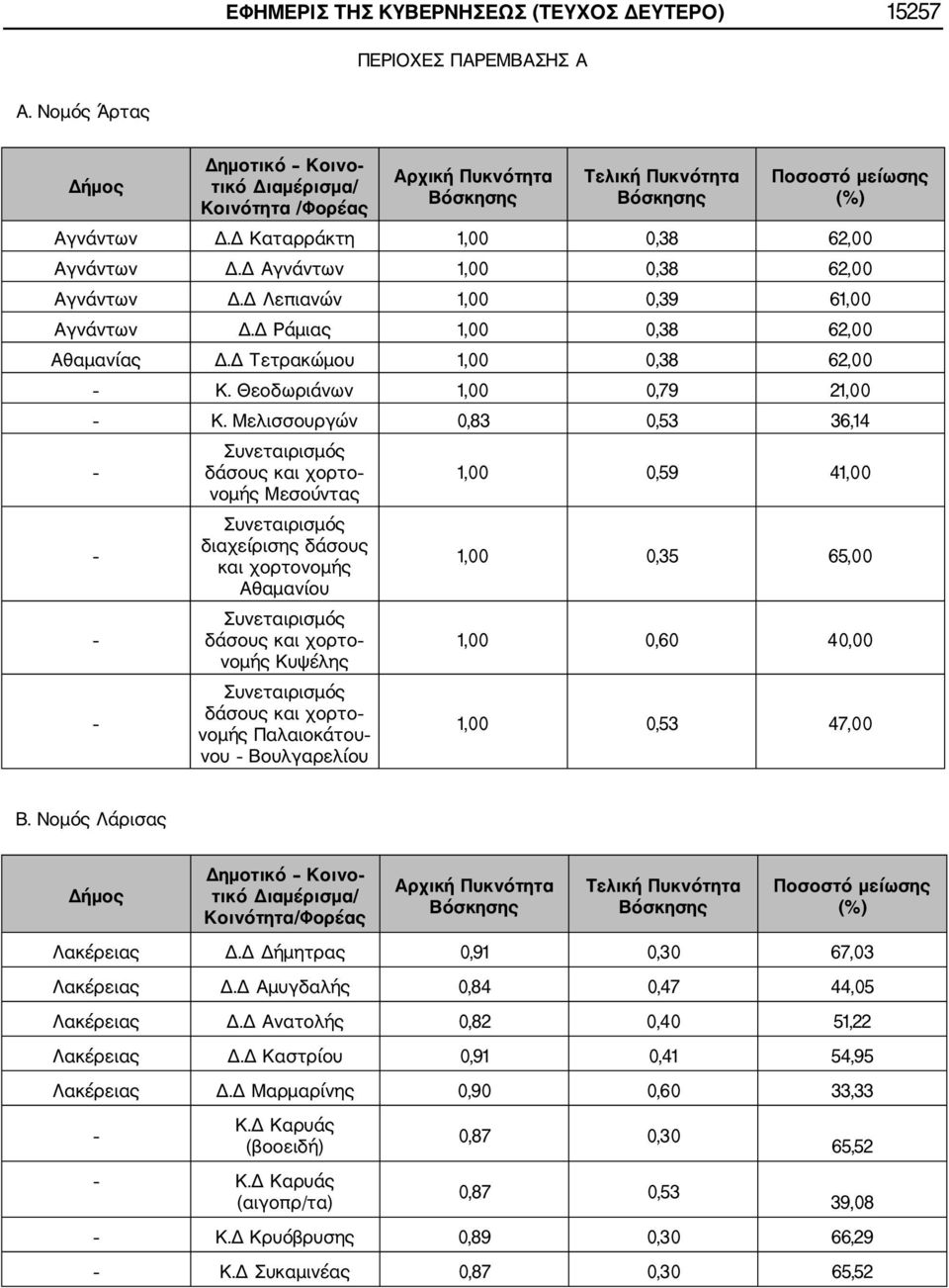 Μελισσουργών 0,83 0,53 36,14 Συνεταιρισμός δάσους και χορτο νομής Μεσούντας Συνεταιρισμός διαχείρισης δάσους και χορτονομής Αθαμανίου Συνεταιρισμός δάσους και χορτο νομής Κυψέλης Συνεταιρισμός δάσους