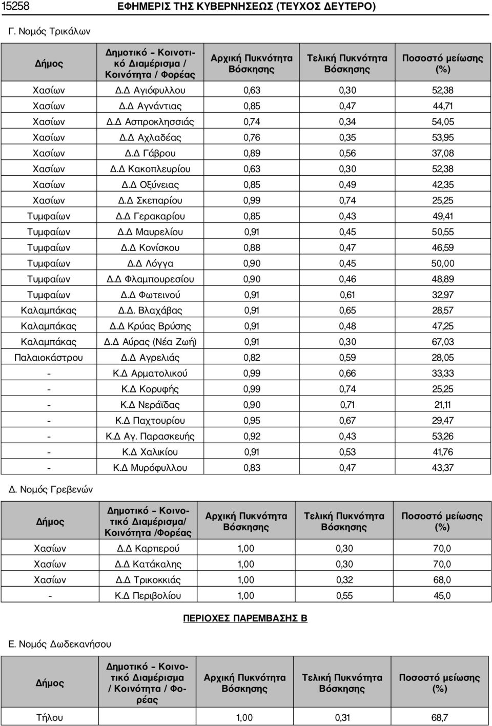 Δ Οξύνειας 0,85 0,49 42,35 Χασίων Δ.Δ Σκεπαρίου 0,99 0,74 25,25 Τυμφαίων Δ.Δ Γερακαρίου 0,85 0,43 49,41 Τυμφαίων Δ.Δ Μαυρελίου 0,91 0,45 50,55 Τυμφαίων Δ.Δ Κονίσκου 0,88 0,47 46,59 Τυμφαίων Δ.