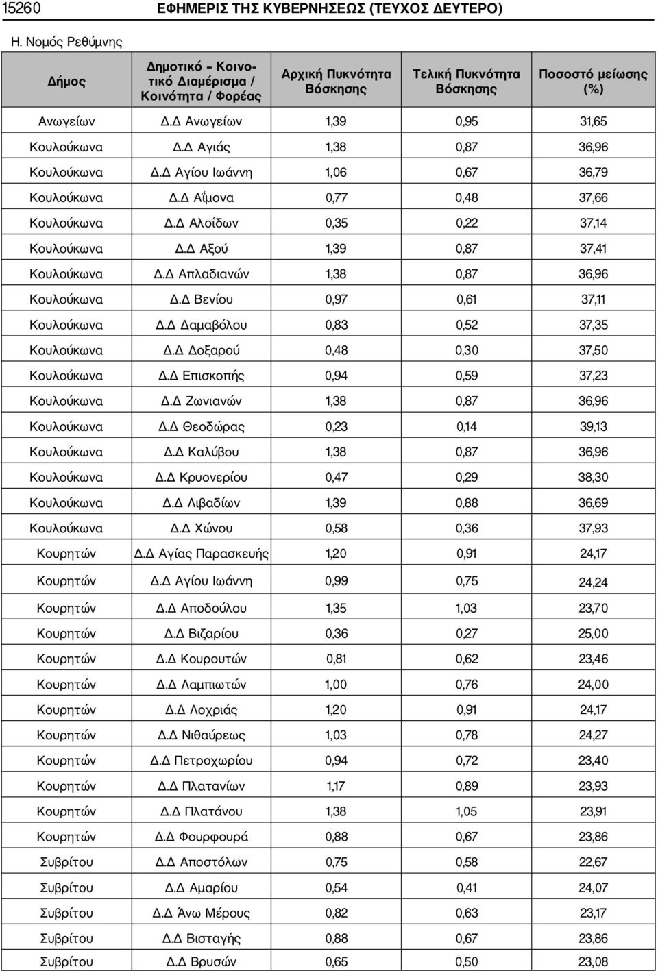 Δ Βενίου 0,97 0,61 37,11 Κουλούκωνα Δ.Δ Δαμαβόλου 0,83 0,52 37,35 Κουλούκωνα Δ.Δ Δοξαρού 0,48 0,30 37,50 Κουλούκωνα Δ.Δ Επισκοπής 0,94 0,59 37,23 Κουλούκωνα Δ.Δ Ζωνιανών 1,38 0,87 36,96 Κουλούκωνα Δ.