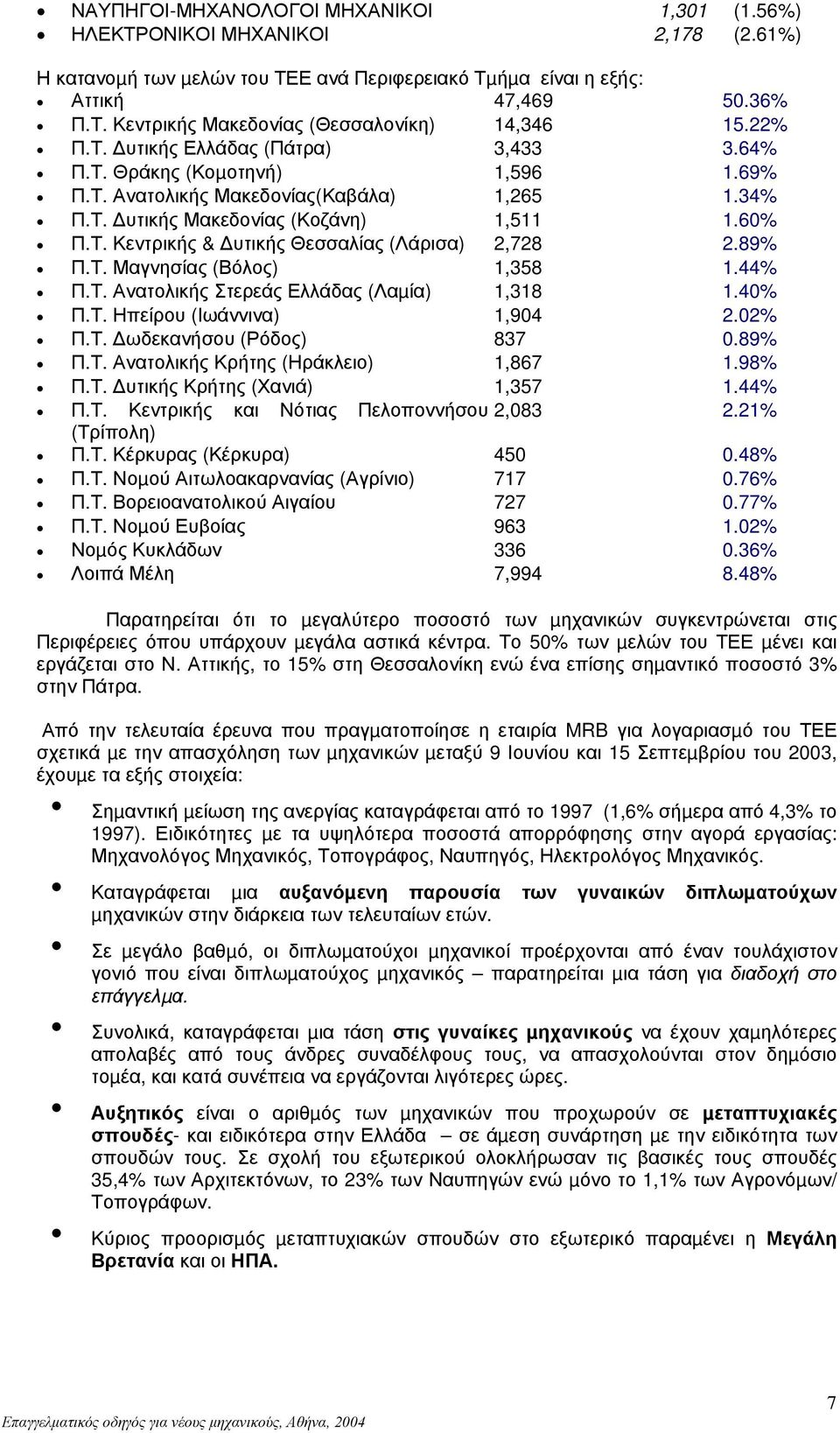 89% Π.Τ. Μαγνησίας (Βόλος) 1,358 1.44% Π.Τ. Ανατολικής Στερεάς Ελλάδας (Λαµία) 1,318 1.40% Π.Τ. Ηπείρου (Ιωάννινα) 1,904 2.02% Π.Τ. ωδεκανήσου (Ρόδος) 837 0.89% Π.Τ. Ανατολικής Κρήτης (Ηράκλειο) 1,867 1.