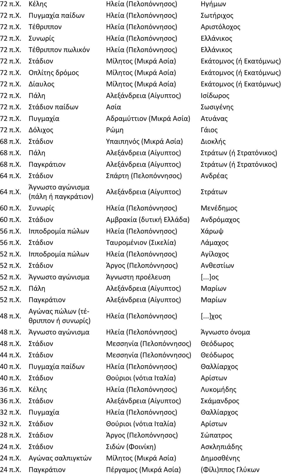 χ. Ράλθ Αλεξάνδρεια (Αίγυπτοσ) Λςίδωροσ 72 π.χ. Στάδιον παίδων Αςία Σωςιγζνθσ 72 π.χ. Ρυγμαχία Αδραμφττιον (Μικρά Αςία) Ατυάνασ 72 π.χ. Δόλιχοσ ϊμθ Γάιοσ 68 π.χ. Στάδιον Υπαιπθνόσ (Μικρά Αςία) Διοκλισ 68 π.