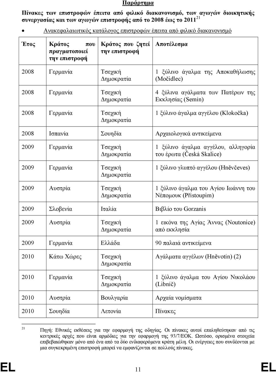 Αποκαθήλωσης (Močidlec) 4 ξύλινα αγάλματα των Πατέρων της Εκκλησίας (Semín) 1 ξύλινο άγαλμα αγγέλου (Klokočka) 2008 Ισπανία Σουηδία Αρχαιολογικά αντικείμενα 2009 Γερμανία Τσεχική 2009 Γερμανία