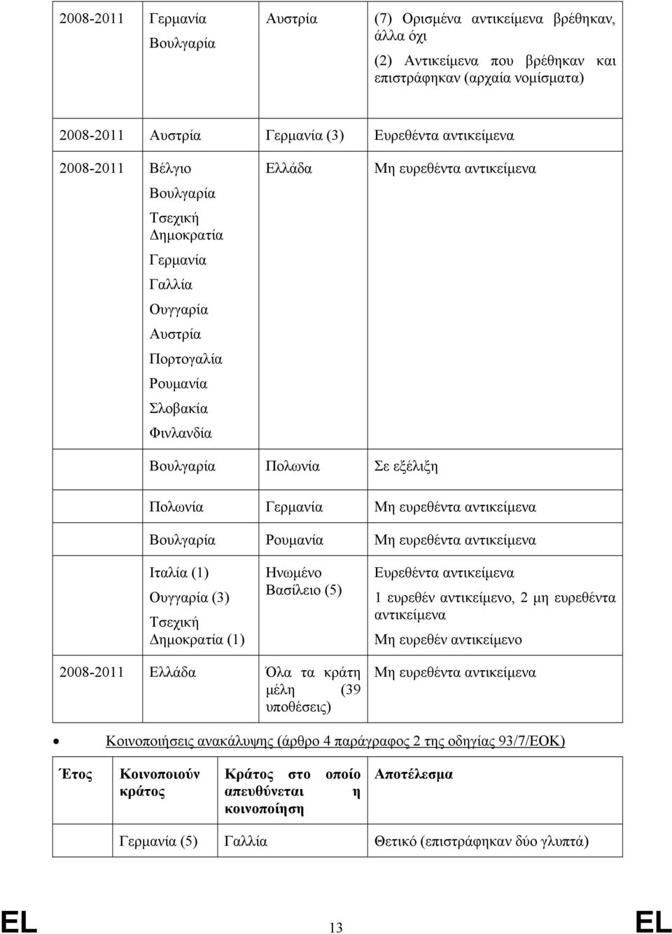 αντικείμενα Βουλγαρία Ρουμανία Μη ευρεθέντα αντικείμενα Ιταλία (1) Ουγγαρία (3) Τσεχική (1) Ηνωμένο Βασίλειο (5) Ευρεθέντα αντικείμενα 1 ευρεθέν αντικείμενο, 2 μη ευρεθέντα αντικείμενα Μη ευρεθέν