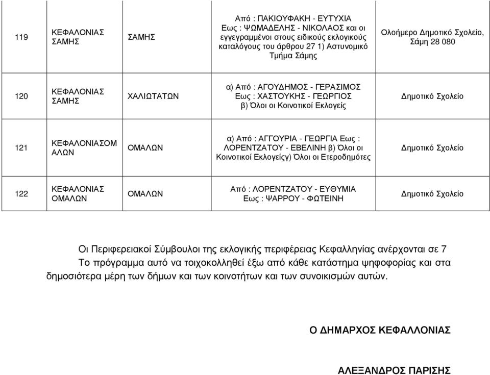 Εκλογείς 122 ΟΜΑΛΩΝ ΟΜΑΛΩΝ Από : ΛΟΡΕΝΤΖΑΤΟΥ - ΕΥΘΥΜΙΑ Εως : ΨΑΡΡΟΥ - ΦΩΤΕΙΝΗ Οι Περιφερειακοί Σύµβουλοι της εκλογικής περιφέρειας Κεφαλληνίας ανέρχονται σε 7 Το πρόγραµµα