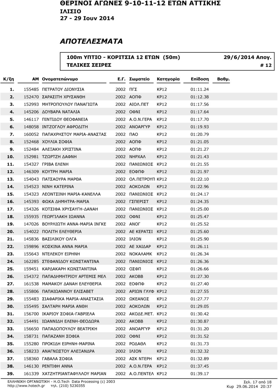 ΠΕΤ ΚΡ12 01:156 145206 ΟΥΒΑΡΑ ΝΑΤΑΛΙΑ 2002 ΟΦΝΙ ΚΡ12 01:164 146117 ΠΙΝΤΙ ΟΥ ΘΕΟΦΑΝΕΙΑ 2002 Α.Ο.Ν.ΓΕΡΑ ΚΡ12 01:170 148058 ΙΝΤΖΟΓΛΟΥ ΑΦΡΟ ΙΤΗ 2002 ΑΝΟΑΡΓΥΡ ΚΡ12 01:193 160052 ΠΑΠΑΧΡΗΣΤΟΥ ΜΑΡΙΑ-ΑΝΑΣΤΑΣ 2002 ΠΑΟ ΚΡ12 01:20.