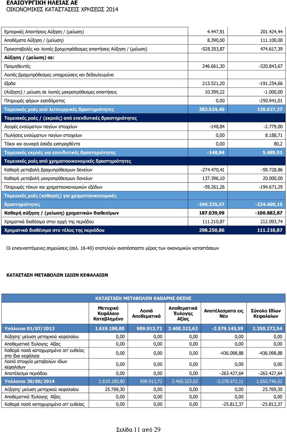 399,22-1.000,00 Πληρωμές φόρων εισοδήματος 0,00-250.941,01 Ταμειακές ροές από λειτουργικές δραστηριότητες 383.524,40 128.