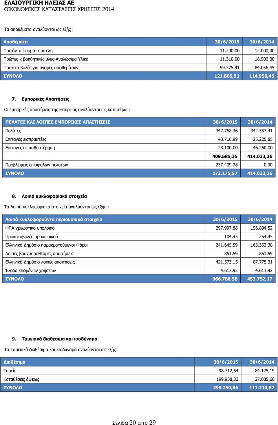 Εμπορικές Απαιτήσεις Οι εμπορικές απαιτήσεις της Εταιρείας αναλύονται ως κατωτέρω : ΠΕΛΑΤΕΣ ΚΑΙ ΛΟΙΠΕΣ ΕΜΠΟΡΙΚΕΣ ΑΠΑΙΤΗΣΕΙΣ 30/6/2015 30/6/2014 Πελάτες 342.768,36 342.557,41 Επιταγές εισπρακτέες 43.