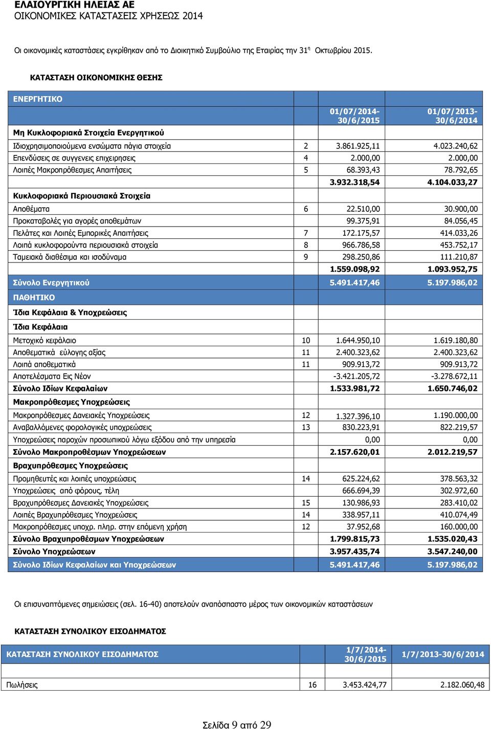 240,62 Επενδύσεις σε συγγενεις επιχειρησεις 4 2.000,00 2.000,00 Λοιπές Μακροπρόθεσμες Απαιτήσεις 5 68.393,43 78.792,65 Κυκλοφοριακά Περιουσιακά Στοιχεία 3.932.318,54 4.104.033,27 Αποθέματα 6 22.