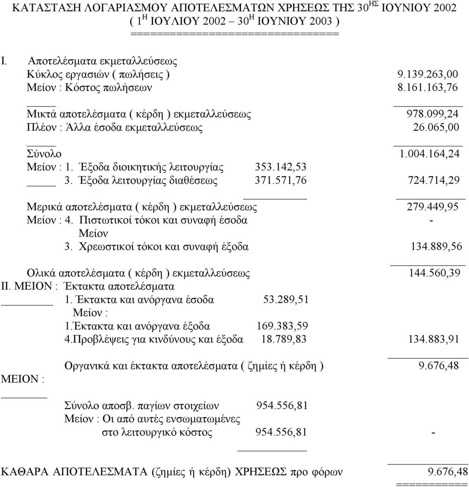 065,00 Σύνολο 1.004.164,24 Μείον : 1. Έξοδα διοικητικής λειτουργίας 353.142,53 3. Έξοδα λειτουργίας διαθέσεως 371.571,76 724.714,29 Μερικά αποτελέσµατα ( κέρδη ) εκµεταλλεύσεως 279.449,95 Μείον : 4.