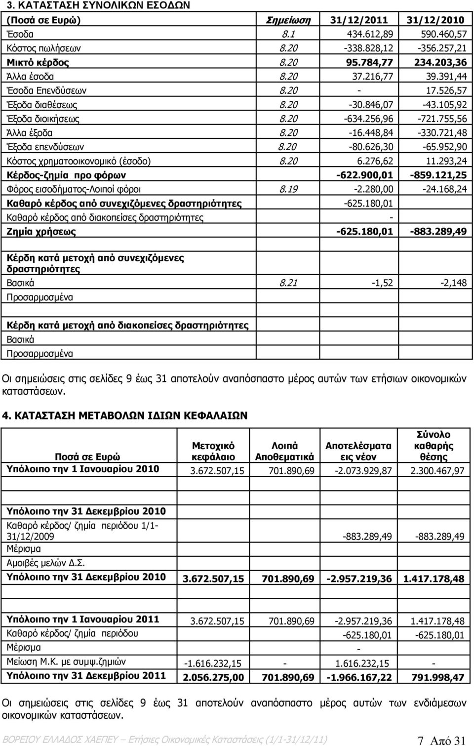 721,48 Έξοδα επενδύσεων 8.20-80.626,30-65.952,90 Κόστος χρηματοοικονομικό (έσοδο) 8.20 6.276,62 11.293,24 Κέρδος-ζημία προ φόρων -622.900,01-859.121,25 Φόρος εισοδήματος-λοιποί φόροι 8.19-2.280,00-24.