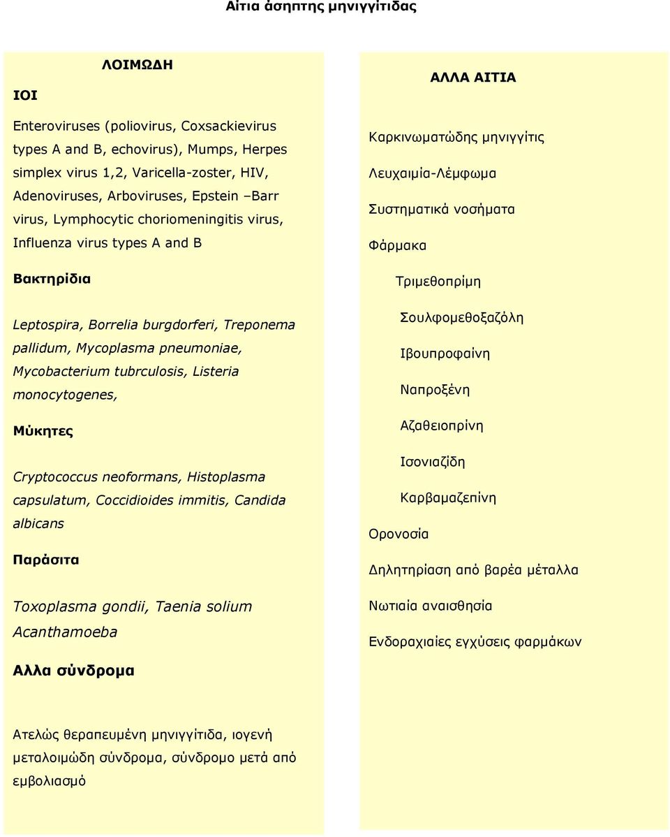 Mycobacterium tubrculosis, Listeria monocytogenes, Μύκητες Cryptococcus neoformans, Histoplasma capsulatum, Coccidioides immitis, Candida albicans Παράσιτα Toxoplasma gondii, Taenia solium