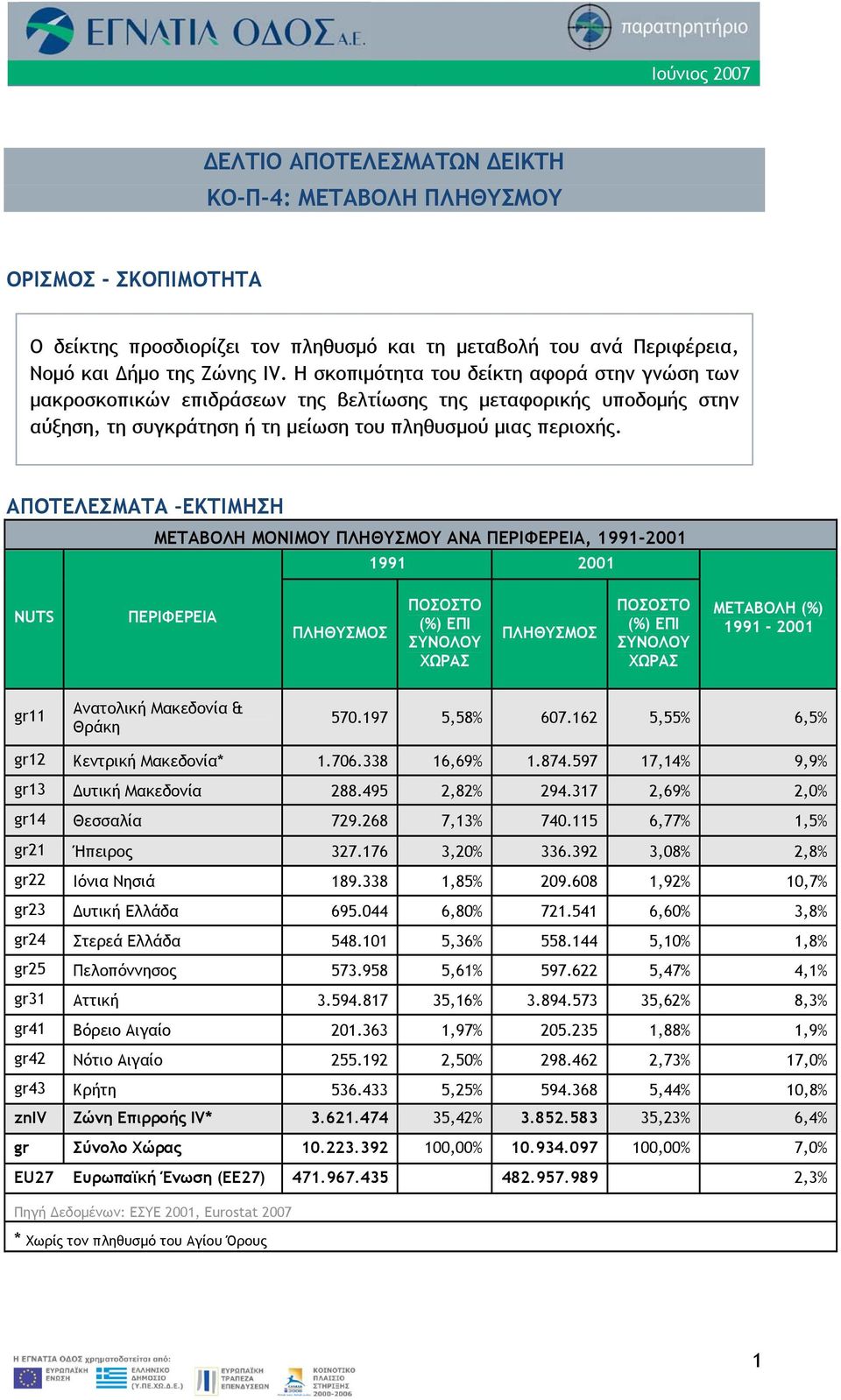 ΑΠΟΤΕΛΕΣΜΑΤΑ ΕΚΤΙΜΗΣΗ ΜΕΤΑΒΟΛΗ ΜΟΝΙΜΟΥ ΠΛΗΘΥΣΜΟΥ ANA ΠΕΡΙΦΕΡΕΙΑ, 1991-2001 1991 2001 NUTS ΠΕΡΙΦΕΡΕΙΑ ΠΛΗΘΥΣΜΟΣ ΠΟΣΟΣΤΟ (%) ΕΠΙ ΣΥΝΟΛΟΥ ΧΩΡΑΣ ΠΛΗΘΥΣΜΟΣ ΠΟΣΟΣΤΟ (%) ΕΠΙ ΣΥΝΟΛΟΥ ΧΩΡΑΣ ΜΕΤΑΒΟΛΗ (%)