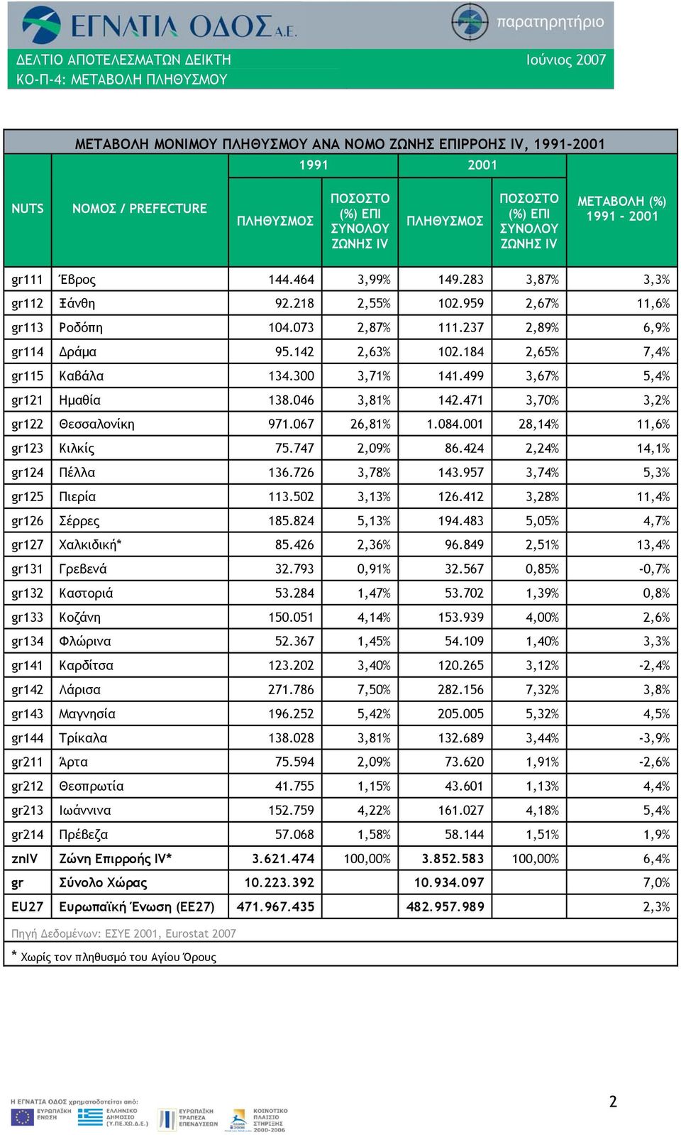 184 2,65% 7,4% gr115 Καβάλα 134.300 3,71% 141.499 3,67% 5,4% gr121 Ημαθία 138.046 3,81% 142.471 3,70% 3,2% gr122 Θεσσαλονίκη 971.067 26,81% 1.084.001 28,14% 11,6% gr123 Κιλκίς 75.747 2,09% 86.