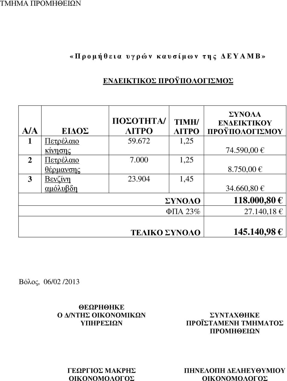 904 1,45 ΣΥΝΟΛΑ ΕΝ ΕΙΚΤΙΚΟΥ ΠΡΟΫΠΟΛΟΓΙΣΜΟΥ 74.590,00 8.750,00 34.660,80 ΣΥΝΟΛΟ 118.000,80 ΦΠΑ 23% 27.140,18 ΤΕΛΙΚΟ ΣΥΝΟΛΟ 145.