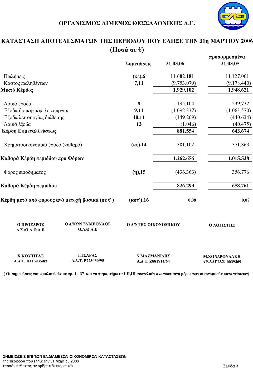 570) Έξοδα λειτουργίας διάθεσης 10,11 (149.269) (440.634) Λοιπά έξοδα 13 (1.046) (40.475) Κέρδη Εκμεταλλεύσεως 881.554 643.674 Χρηματοοικονομικό έσοδο (καθαρό) (κε),14 381.102 371.