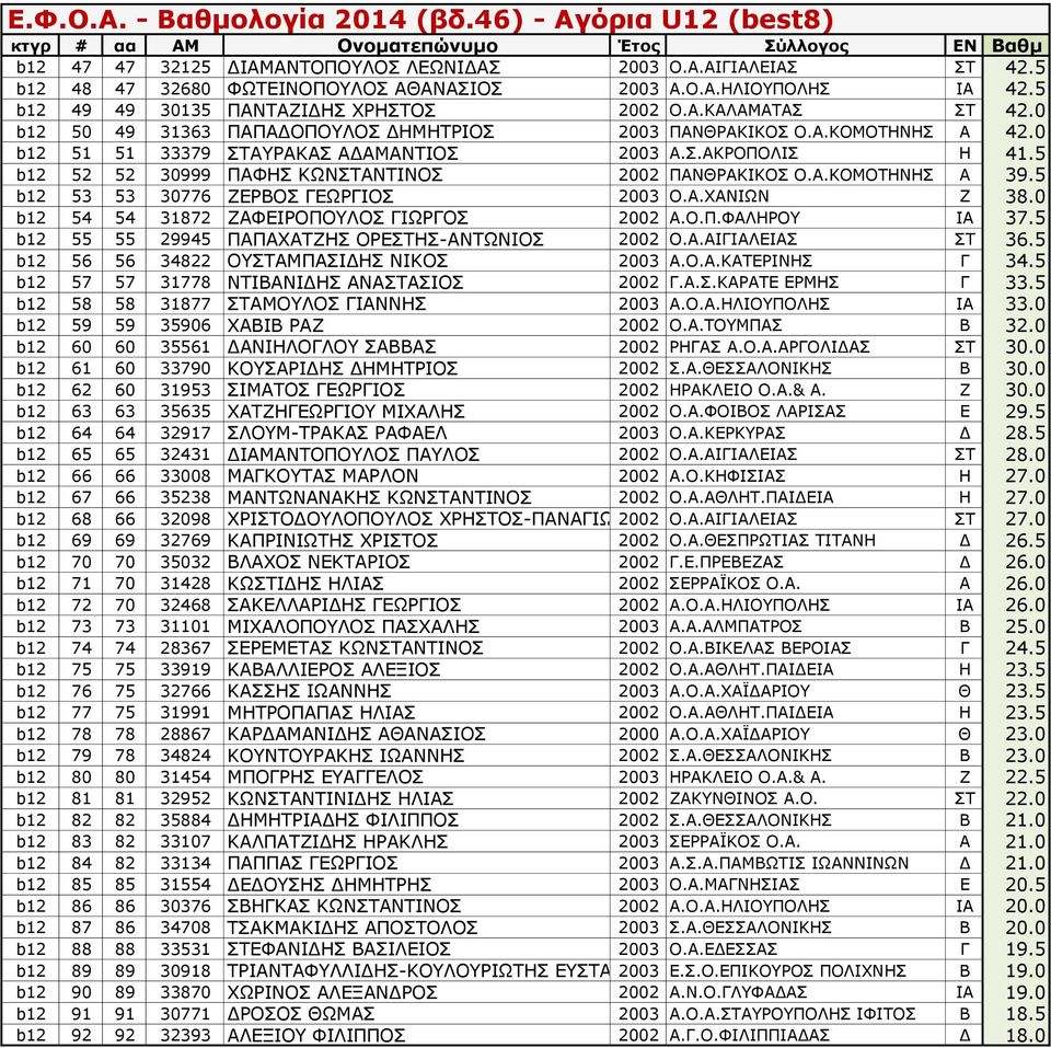 5 b12 53 53 30776 ΖΕΡΒΟΣ ΓΕΩΡΓΙΟΣ 2003 Ο.Α.ΧΑΝΙΩΝ Ζ 38.0 b12 54 54 31872 ΖΑΦΕΙΡΟΠΟΥΛΟΣ ΓΙΩΡΓΟΣ 2002 Α.Ο.Π.ΦΑΛΗΡΟΥ ΙΑ 37.5 b12 55 55 29945 ΠΑΠΑΧΑΤΖΗΣ ΟΡΕΣΤΗΣ-ΑΝΤΩΝΙΟΣ 2002 Ο.Α.ΑΙΓΙΑΛΕΙΑΣ ΣΤ 36.