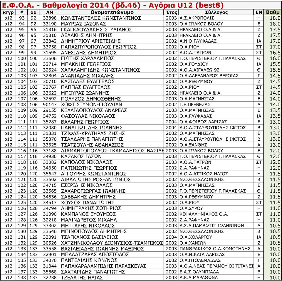 0 b12 99 99 31595 ΑΝΕΣΙΔΗΣ ΔΗΜΗΤΡΙΟΣ 2002 Α.Ο.Α.ΠΑΤΡΩΝ ΣΤ 16.5 b12 100 100 33606 ΓΙΩΤΗΣ ΧΑΡΑΛΑΜΠΟΣ 2002 Γ.Ο.ΠΕΡΙΣΤΕΡΙΟΥ Γ.ΠΑΛΑΣΚΑΣ Θ 16.0 b12 101 101 32714 ΜΠΑΚΝΗΣ ΓΕΩΡΓΙΟΣ 2002 Ο.Α.ΓΟΥΔΙΟΥ ΙΑ 15.