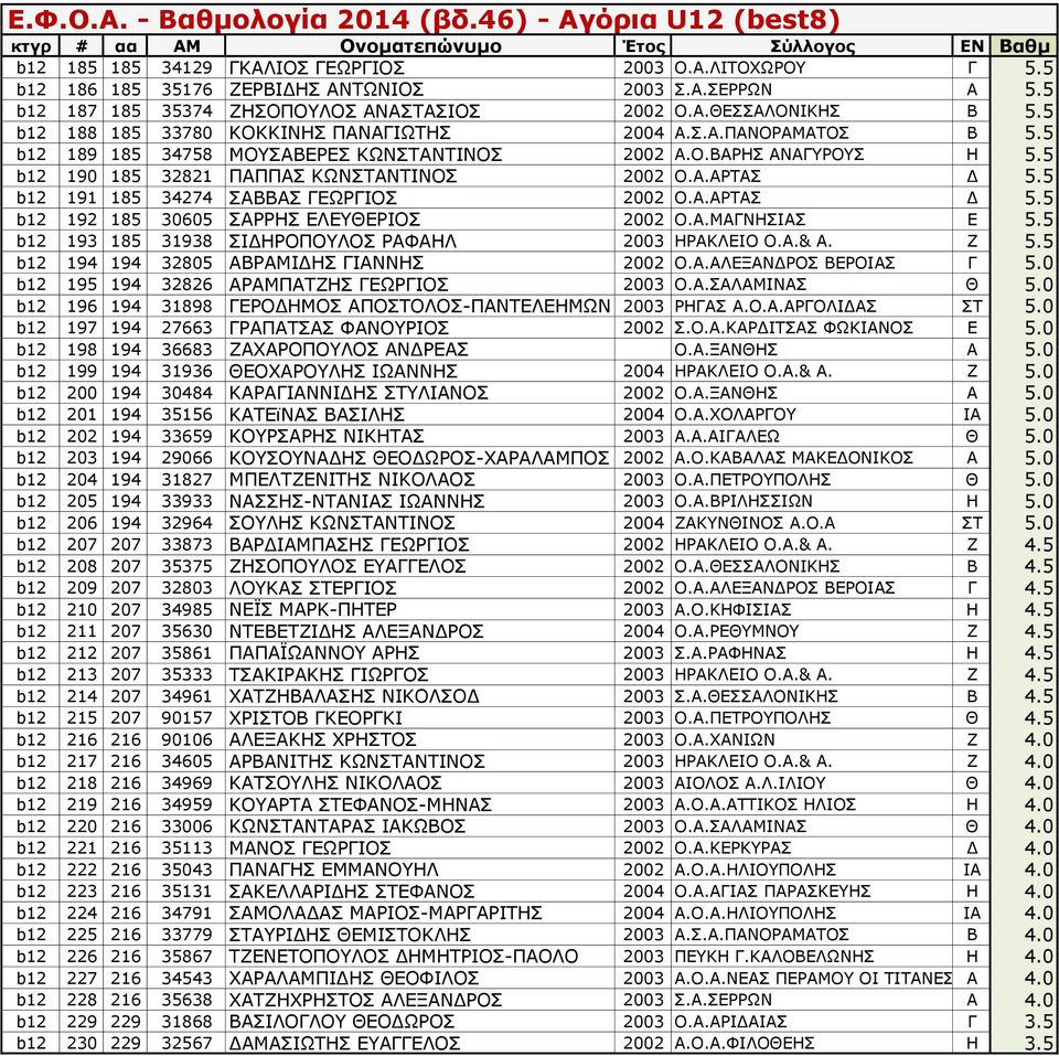5 b12 191 185 34274 ΣΑΒΒΑΣ ΓΕΩΡΓΙΟΣ 2002 Ο.Α.ΑΡΤΑΣ Δ 5.5 b12 192 185 30605 ΣΑΡΡΗΣ ΕΛΕΥΘΕΡΙΟΣ 2002 Ο.Α.ΜΑΓΝΗΣΙΑΣ Ε 5.5 b12 193 185 31938 ΣΙΔΗΡΟΠΟΥΛΟΣ ΡΑΦΑΗΛ 2003 ΗΡΑΚΛΕΙΟ Ο.Α.& Α. Ζ 5.