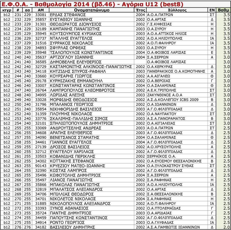 5 b12 237 229 31516 ΣΥΡΡΑΚΟΣ ΝΙΚΟΛΑΟΣ 2002 Α.Ο.Π.ΦΑΛΗΡΟΥ ΙΑ 3.5 b12 238 229 34893 ΣΦΥΡΛΑΣ ΟΡΦΕΑΣ 2003 Ο.Α.ΣΥΡΟΥ Η 3.5 b12 239 229 35948 ΤΣΑΛΟΠΟΥΛΟΣ ΚΩΝΣΤΑΝΤΙΝΟΣ 2004 Ο.Α.ΦΟΙΒΟΣ ΛΑΡΙΣΑΣ Ε 3.