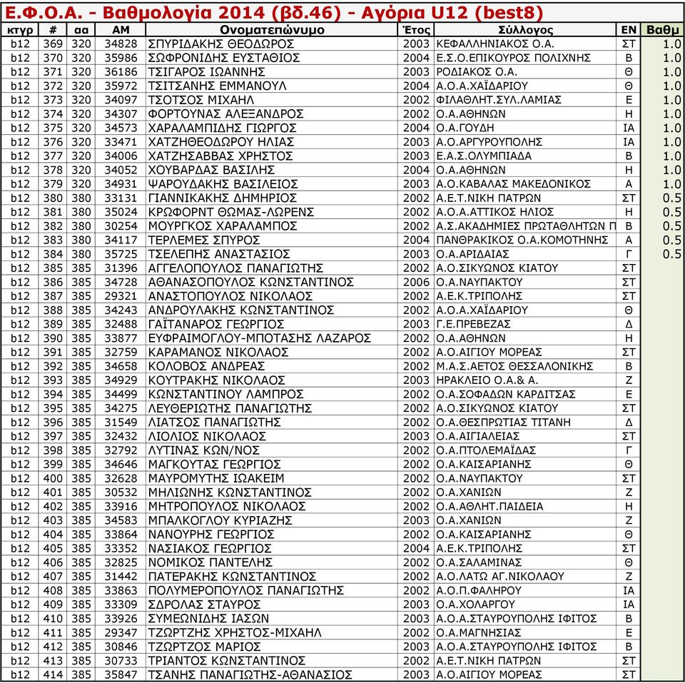 0 b12 375 320 34573 ΧΑΡΑΛΑΜΠΙΔΗΣ ΓΙΩΡΓΟΣ 2004 Ο.Α.ΓΟΥΔΗ ΙΑ 1.0 b12 376 320 33471 ΧΑΤΖΗΘΕΟΔΩΡΟΥ ΗΛΙΑΣ 2003 Α.Ο.ΑΡΓΥΡΟΥΠΟΛΗΣ ΙΑ 1.0 b12 377 320 34006 ΧΑΤΖΗΣΑΒΒΑΣ ΧΡΗΣΤΟΣ 2003 Ε.Α.Σ.ΟΛΥΜΠΙΑΔΑ Β 1.
